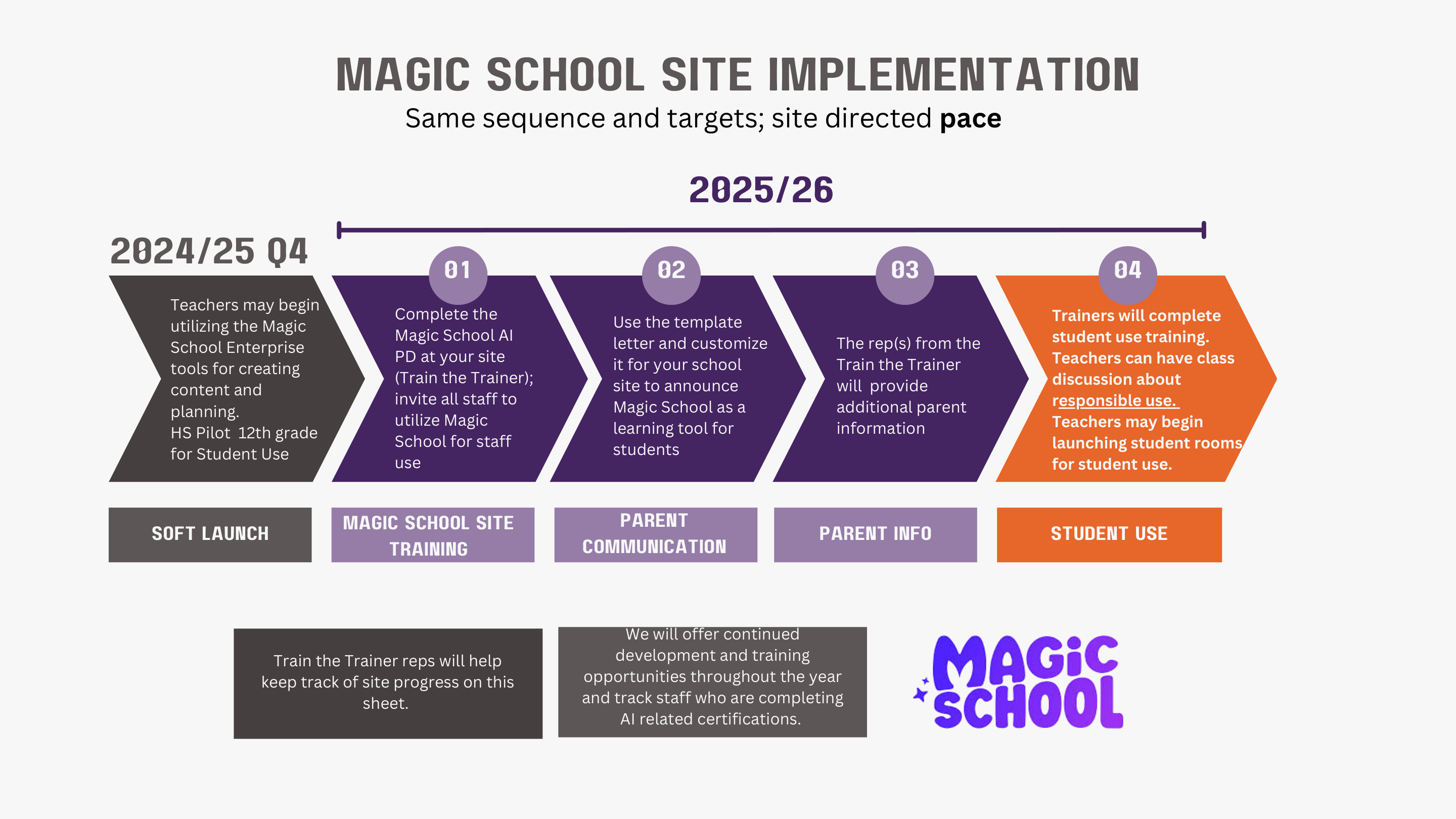 MagicSchool site implementation flowchart